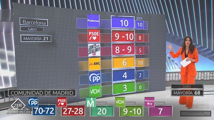 Sondeo Gad3: Ayuntamiento de Barcelona / Emisión