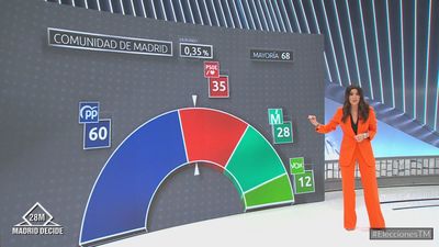 Especial informativo de las Elecciones del 28-M (parte 2)