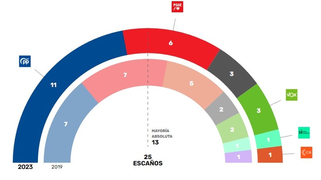 El PP ganaría en San Sebastián de los Reyes con Lucía Fernández