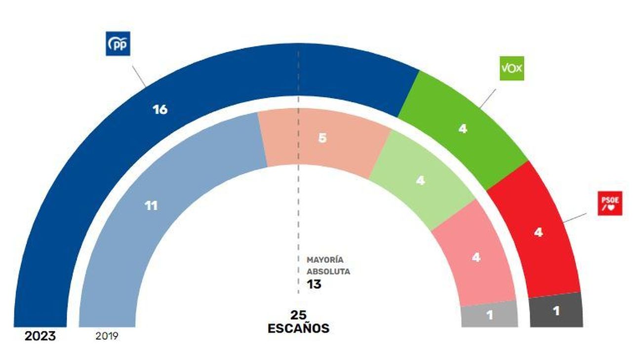 El PP logra la mayoría absoluta en Pozuelo de Alarcón