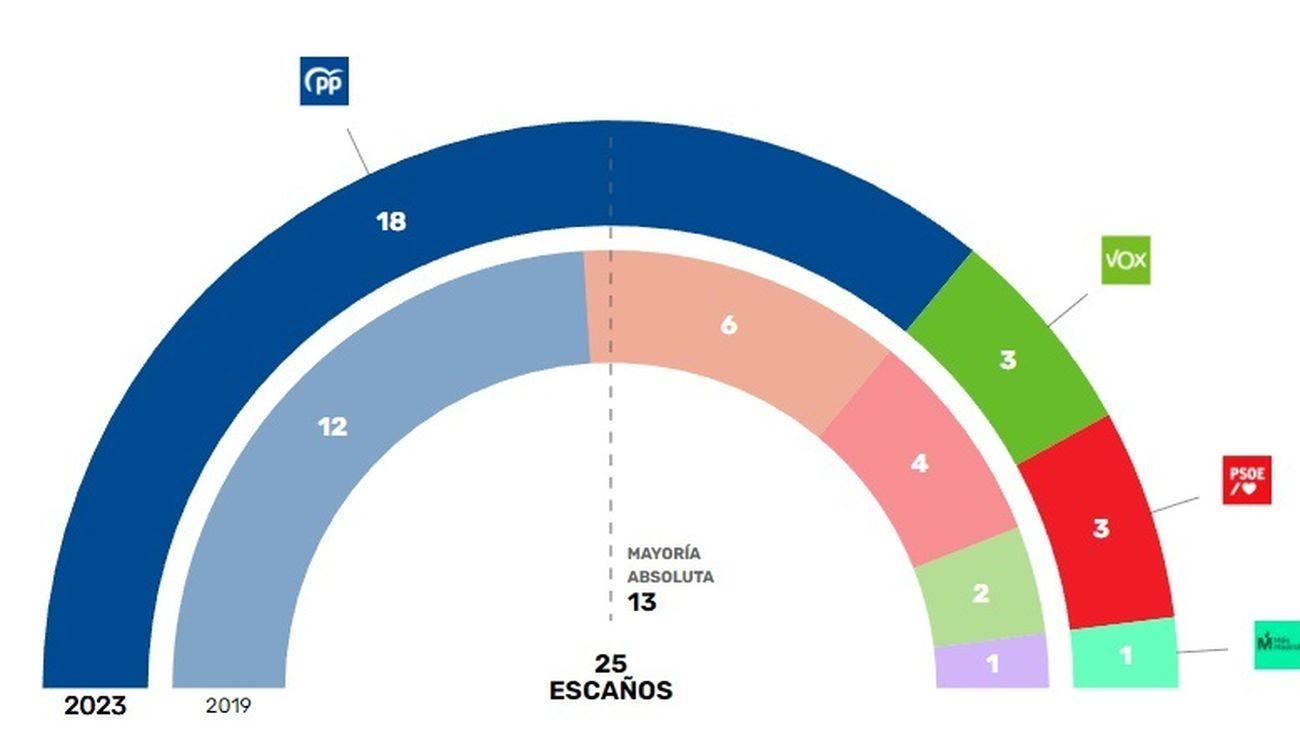 José de la Uz (PP) supera la mayoría absoluta en Las Rozas