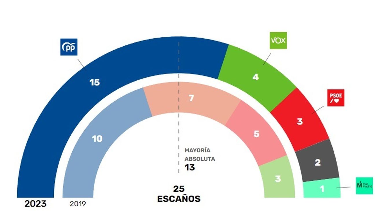El PP conservaría el Ayuntamiento de Majadahonda