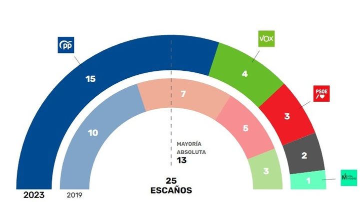 El PP conservaría el Ayuntamiento de Majadahonda