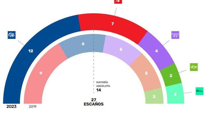 La izquierda mantiene 'in extremis' Alcorcón