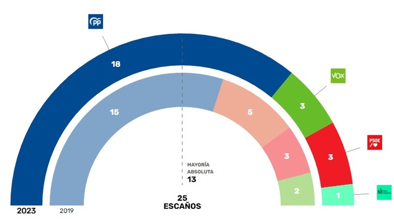 Javier Úbeda (PP) repite su triunfo en Boadilla del Monte