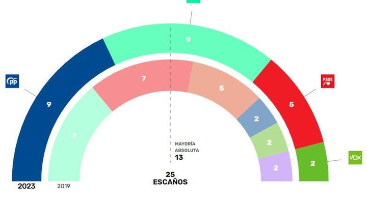 28-M en Rivas: el PP gana por primera vez