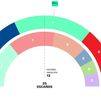 28-M histórico en Rivas: el PP gana por primera vez, pero podría volver a gobernar IU con apoyo del PSOE