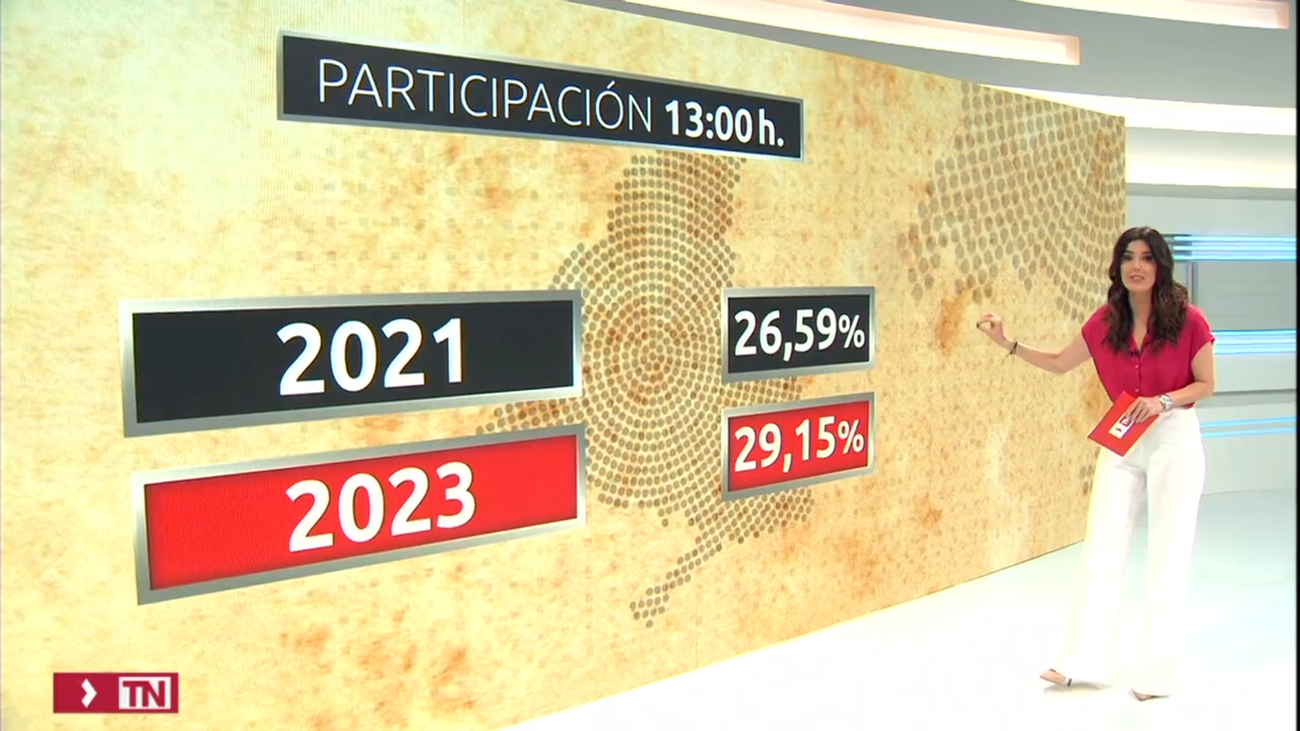 El 29,17% de los madrileños ha votado hasta  las 13 horas, 4,5 puntos más que en 2019