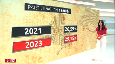 El 29,17% de los madrileños ha votado hasta  las 13 horas, 4,5 puntos más que en 2019