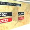 El 29,17% de los madrileños ha votado hasta  las 13 horas, 4,5 puntos más que en 2019