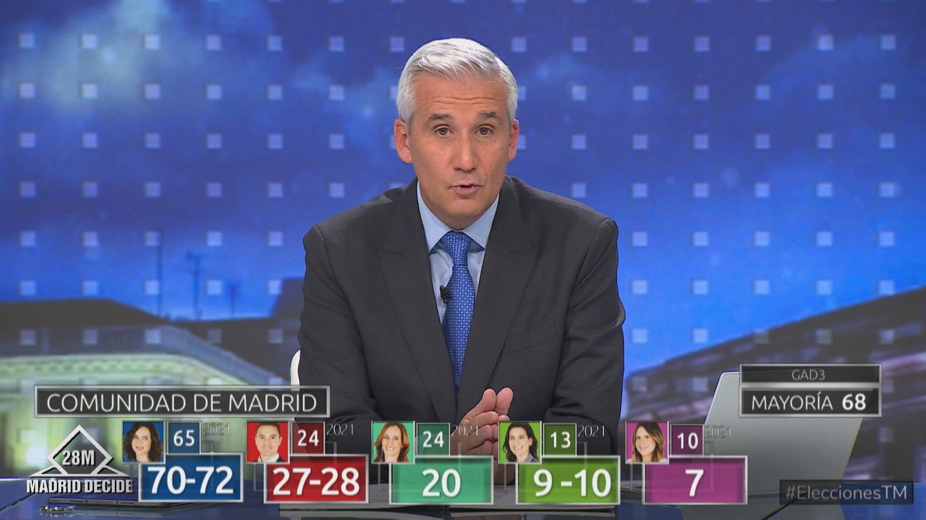 Díaz Ayuso gana con mayoría absoluta en la Comunidad de Madrid, según el sondeo de Gap 3 para Telemadrid