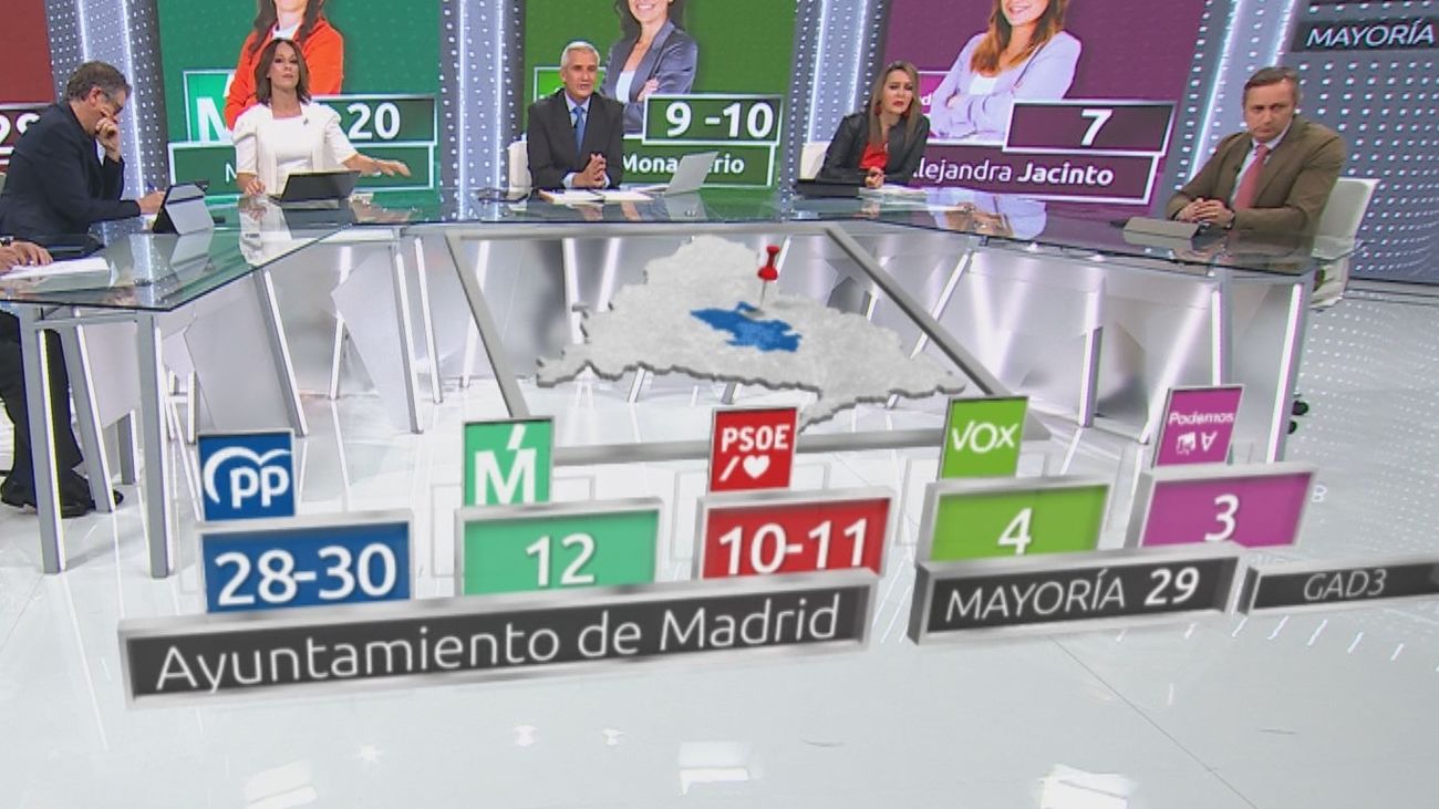 Resultados sondeo GAD3 elecciones municipales Madrid capital