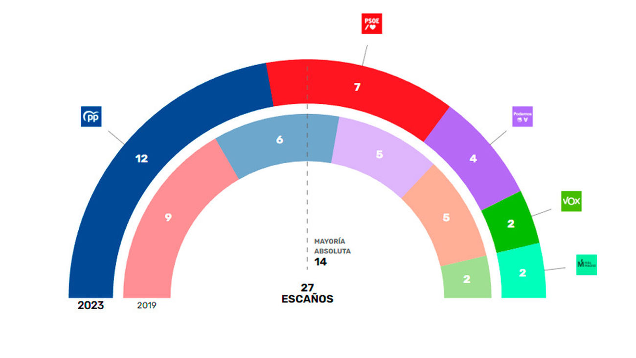 El PP gana con claridad las elecciones municipales en Móstoles