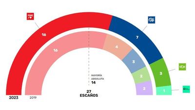 El PSOE revalida su mayoría absoluta en Fuenlabrada