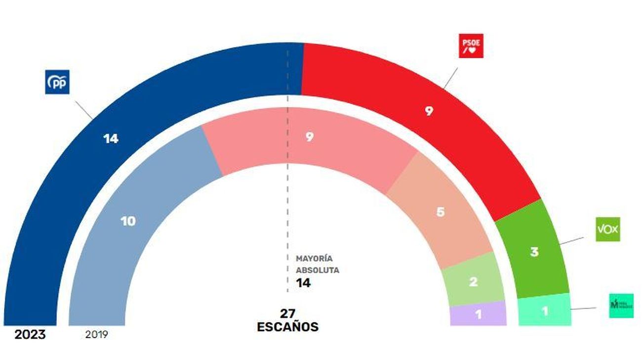 Resultados del 28-M en Alcobendas