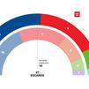 El PP gana en Alcobendas con mayoría absoluta