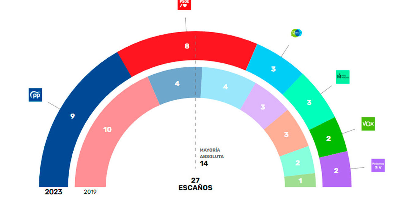 El PP gana las elecciones municipales de 2023 en Leganés tras conseguir 9 concejales