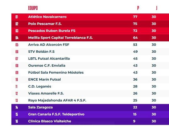 Clasiuficación / RFEF