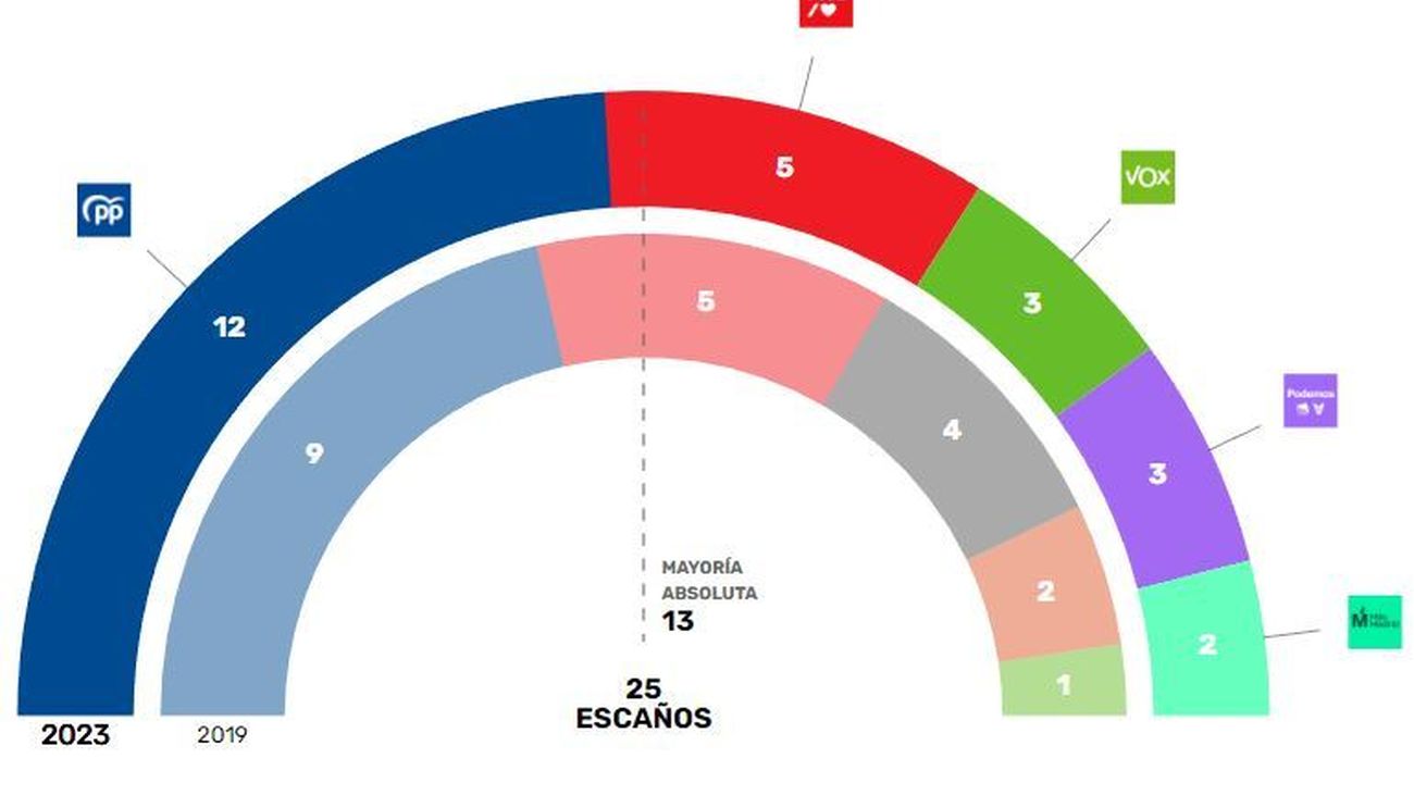 Sin sorpresas en Colmenar Viejo: El PP vuelve a ganar las elecciones