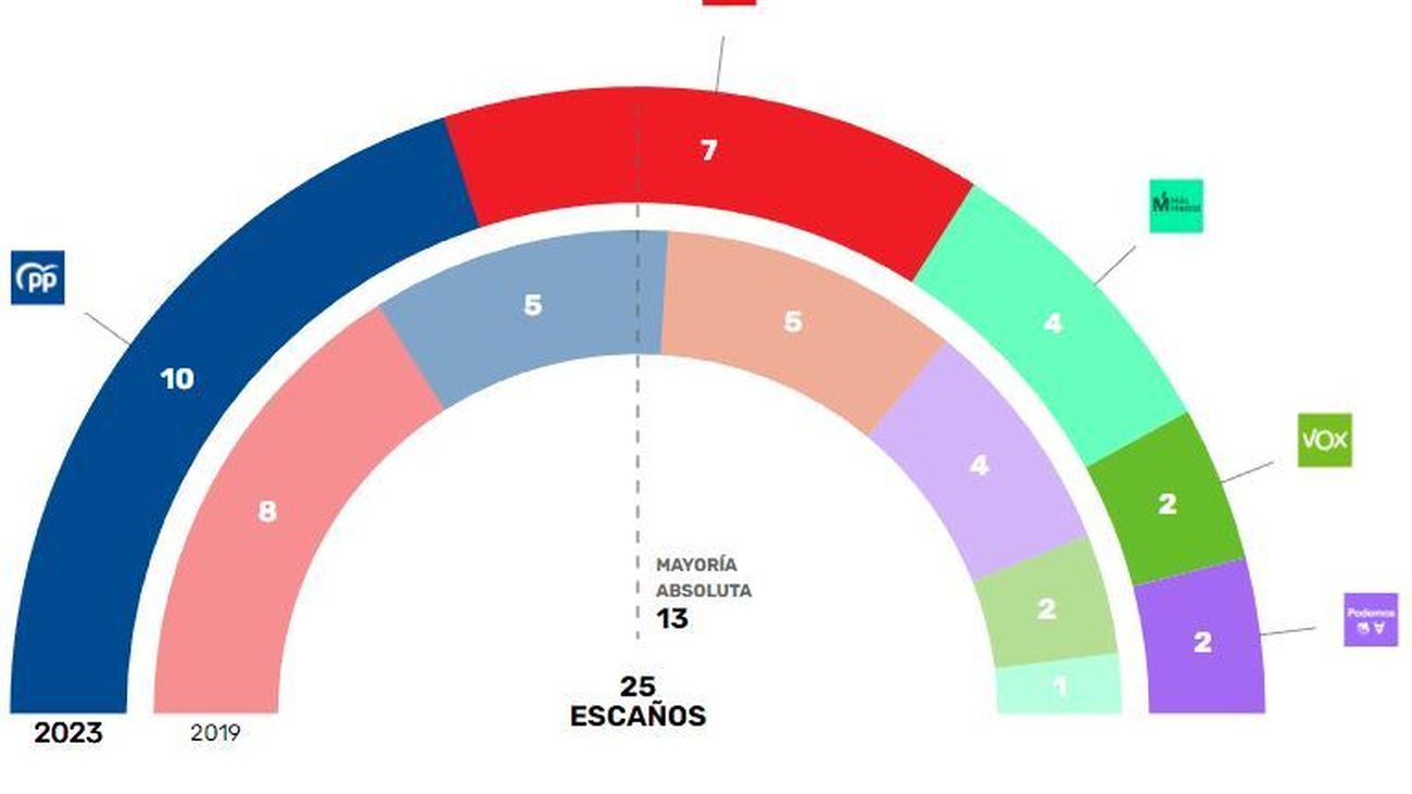 Juego de pactos en Coslada para definir la Alcaldía los próximos cuatro años