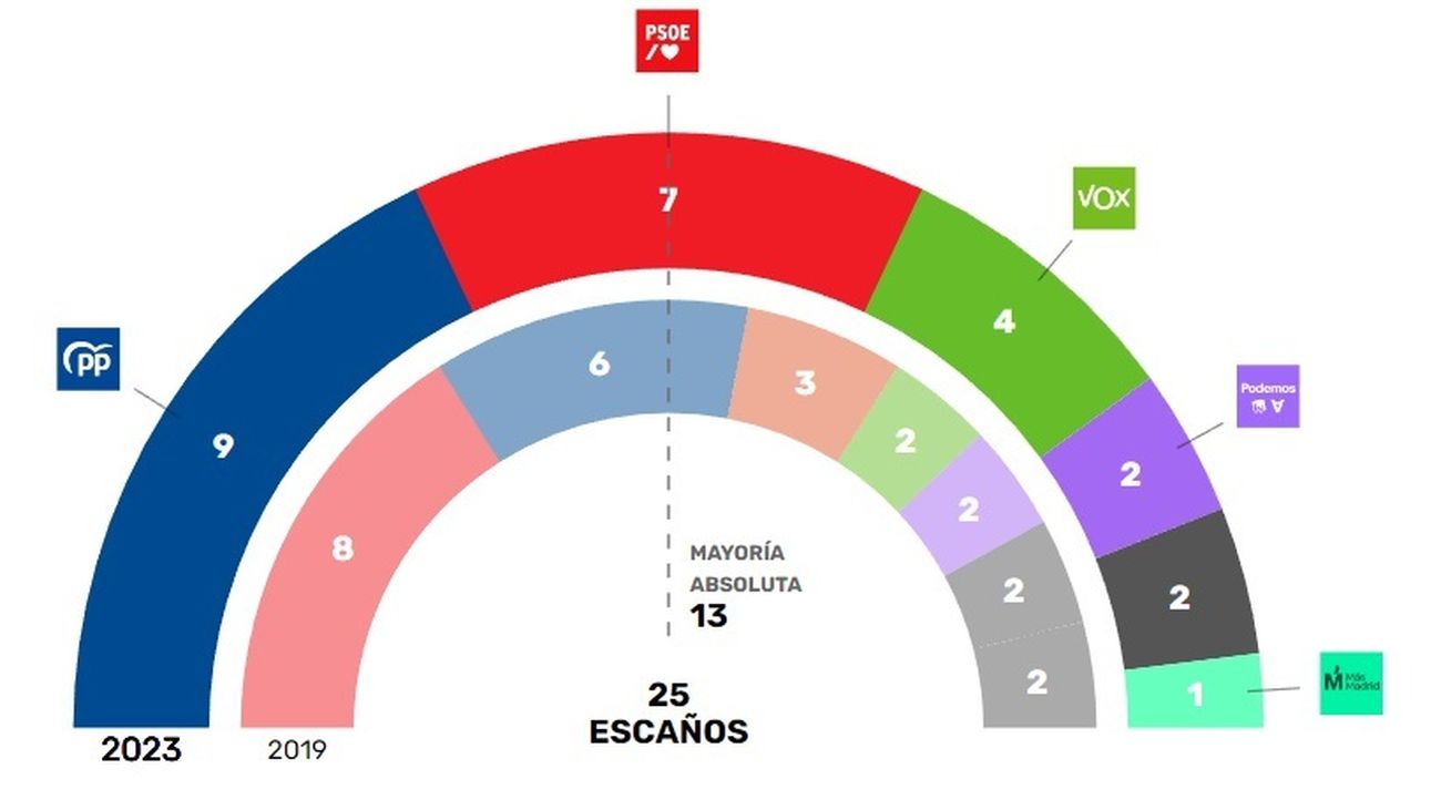 El PP supera al PSOE como la fuerza más votada en Aranjuez