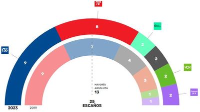 El PP gana en Pinto, aunque no podrá gobernar