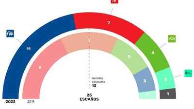 El PP absorbe a Ciudadanos en Valdemoro y podrá gobernar con el apoyo de Vox