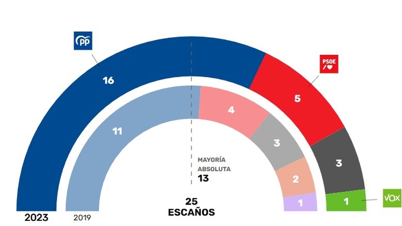 Mayoría absoluta del PP en Tres Cantos con más del 55% de los votos