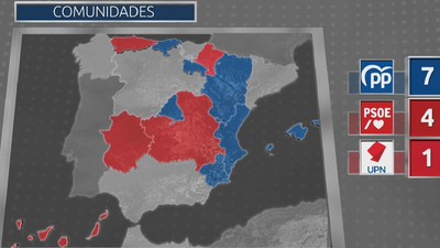 El PP barre en las elecciones y arrebata 6 comunidades al PSOE