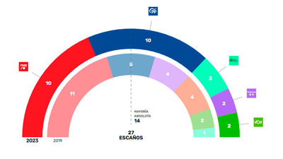 PSOE y PP empatan en Getafe, pero un pacto de izquierdas mantendría la gobernabilidad de los socialistas