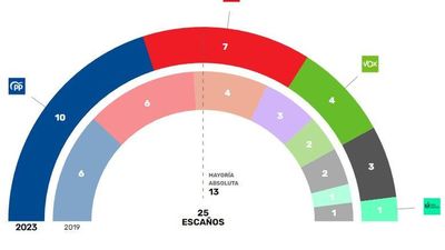 El PP logra 10 escaños en Collado Villalba y podría gobernar con el apoyo de Vox