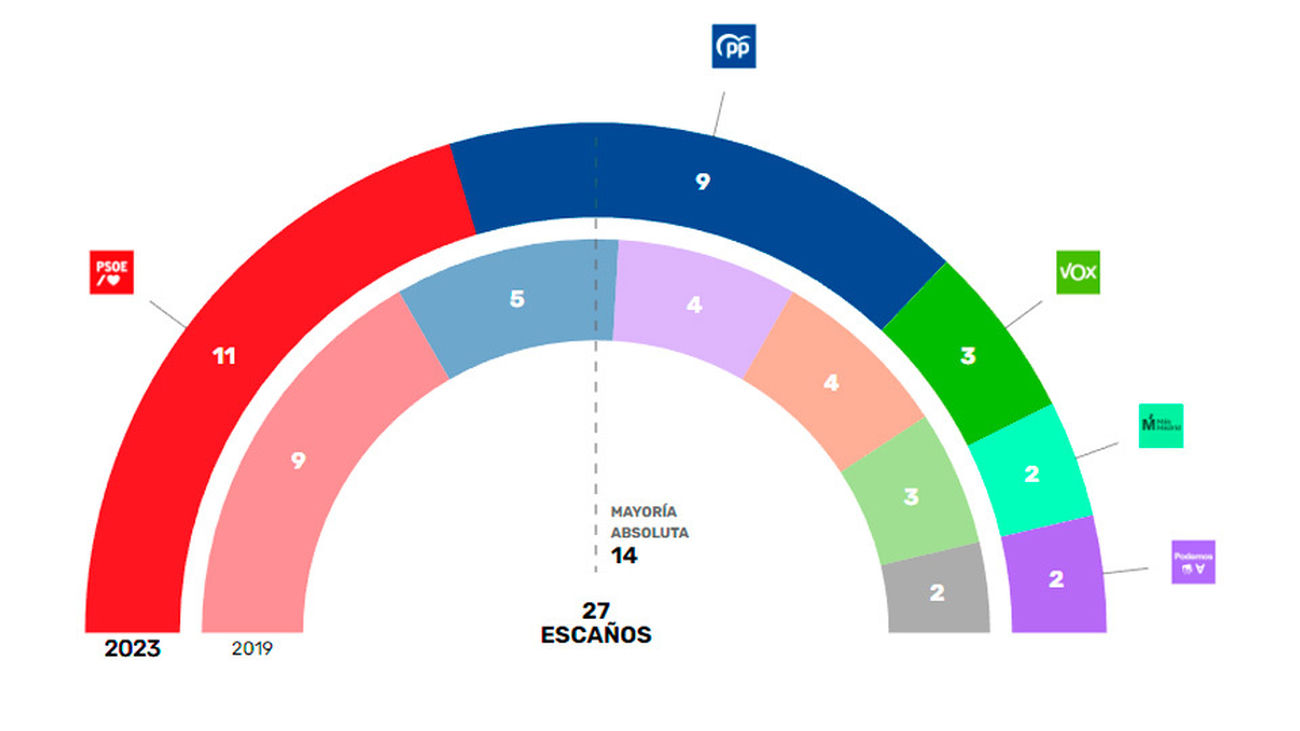 El PSOE gana las elecciones municipales 2023 en Parla
