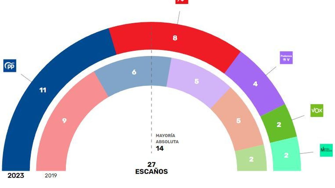 Resultados del 28-M en Alcorcón