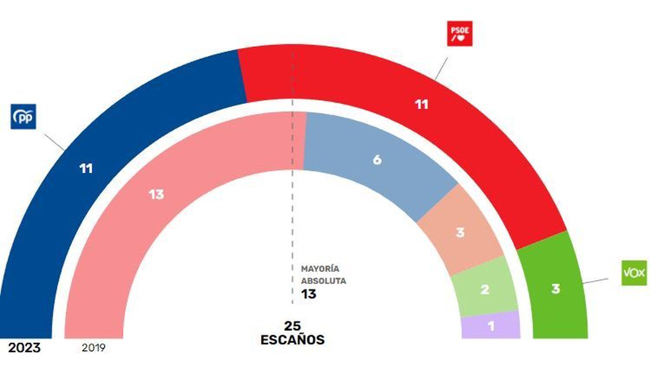 Resultados del 28-M en Arganda