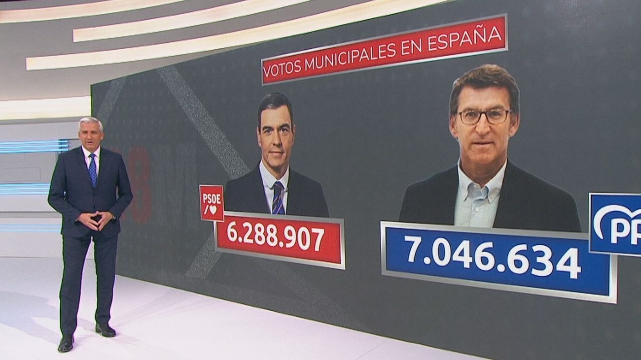 El PP gana en 27 capitales con 13 mayorías absolutas