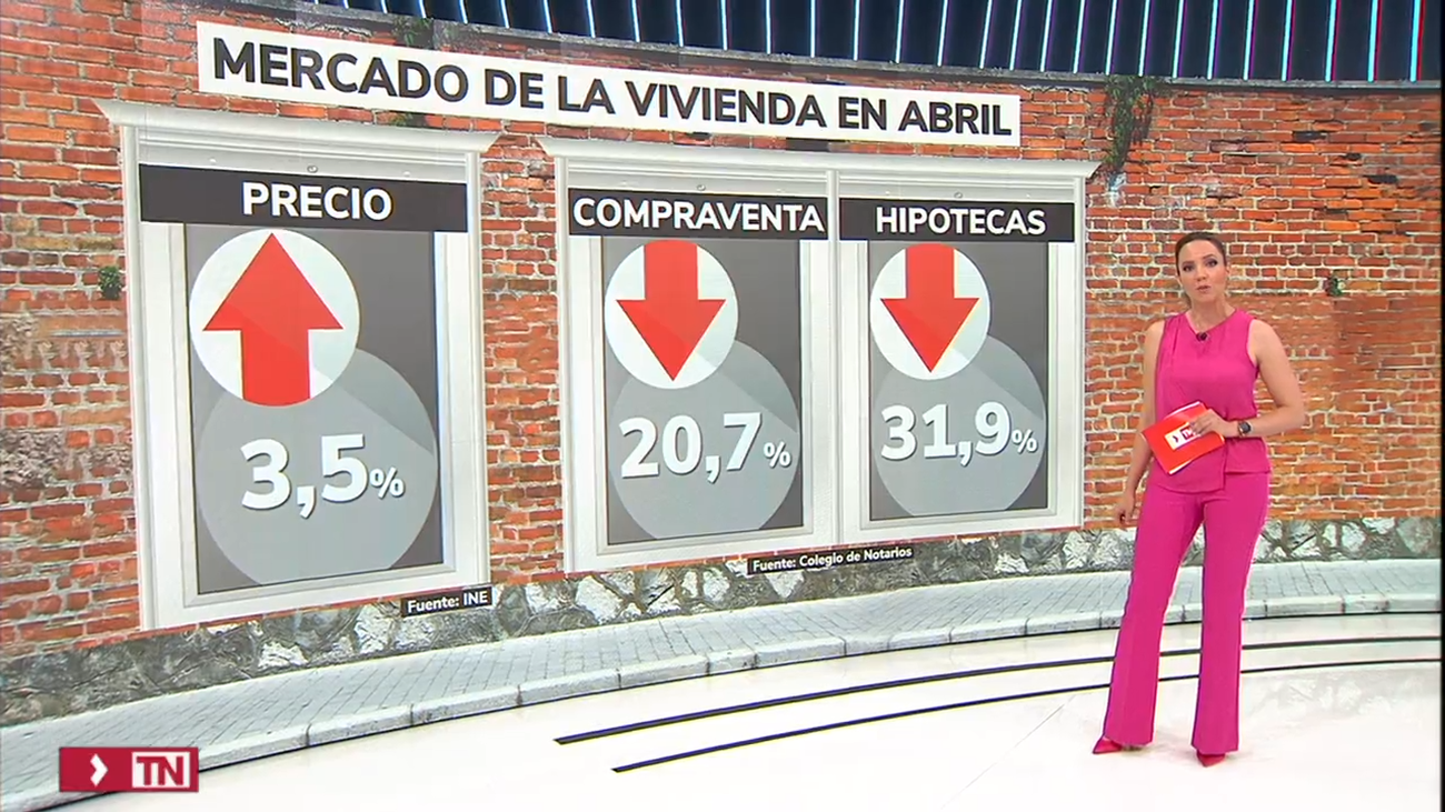 El precio de la vivienda modera su subida al 3,5%