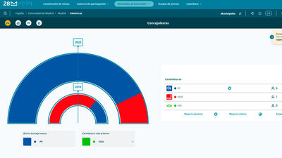 Un error atribuyó el triunfo al PP en Santorcaz en lugar del PSOE