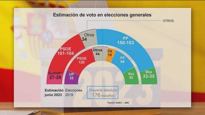 El PP superaría los 150 escaños frente a los 101 del PSOE, según una encuesta de GAD3