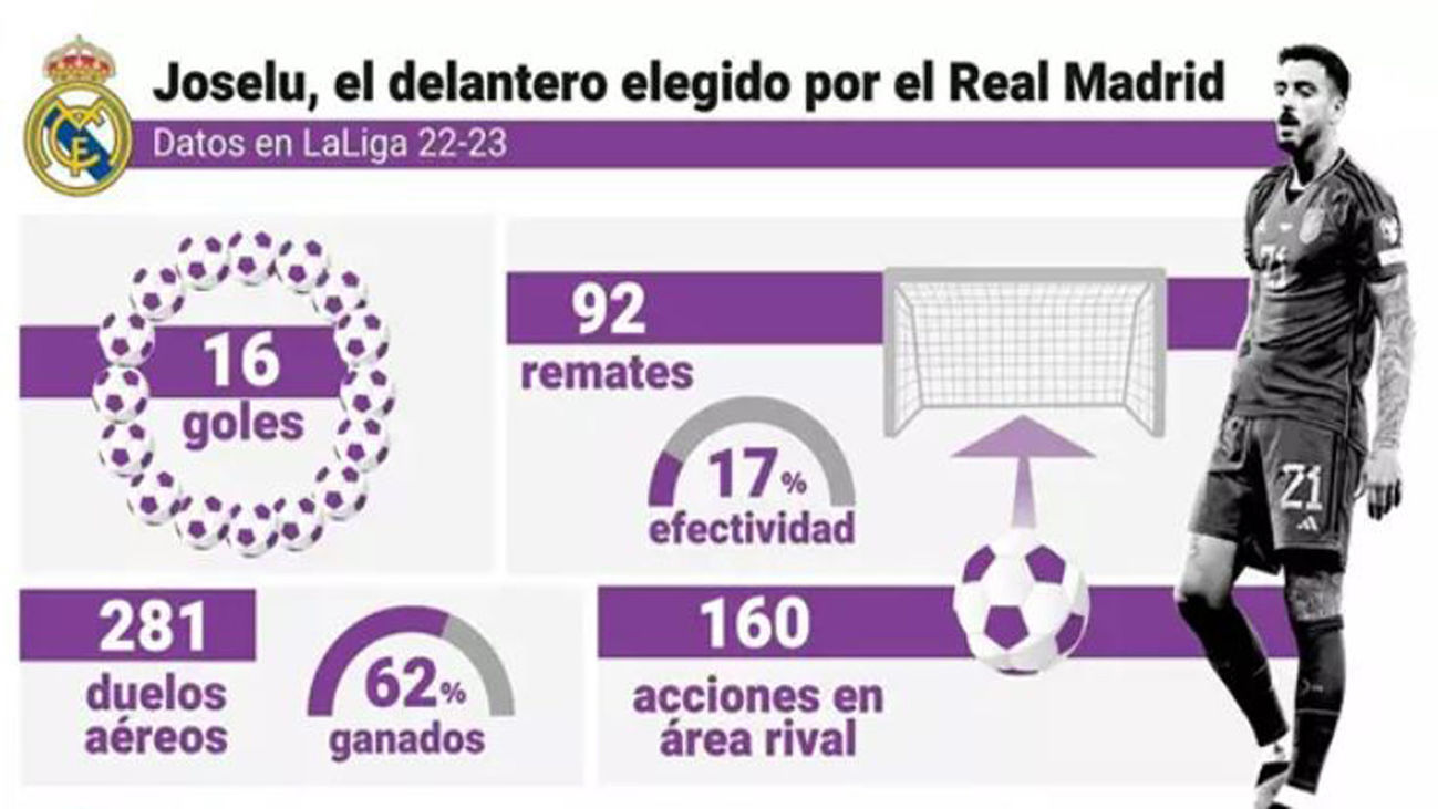 Joselu, un nueve 'puro' para hacer olvidar a Karim Benzema