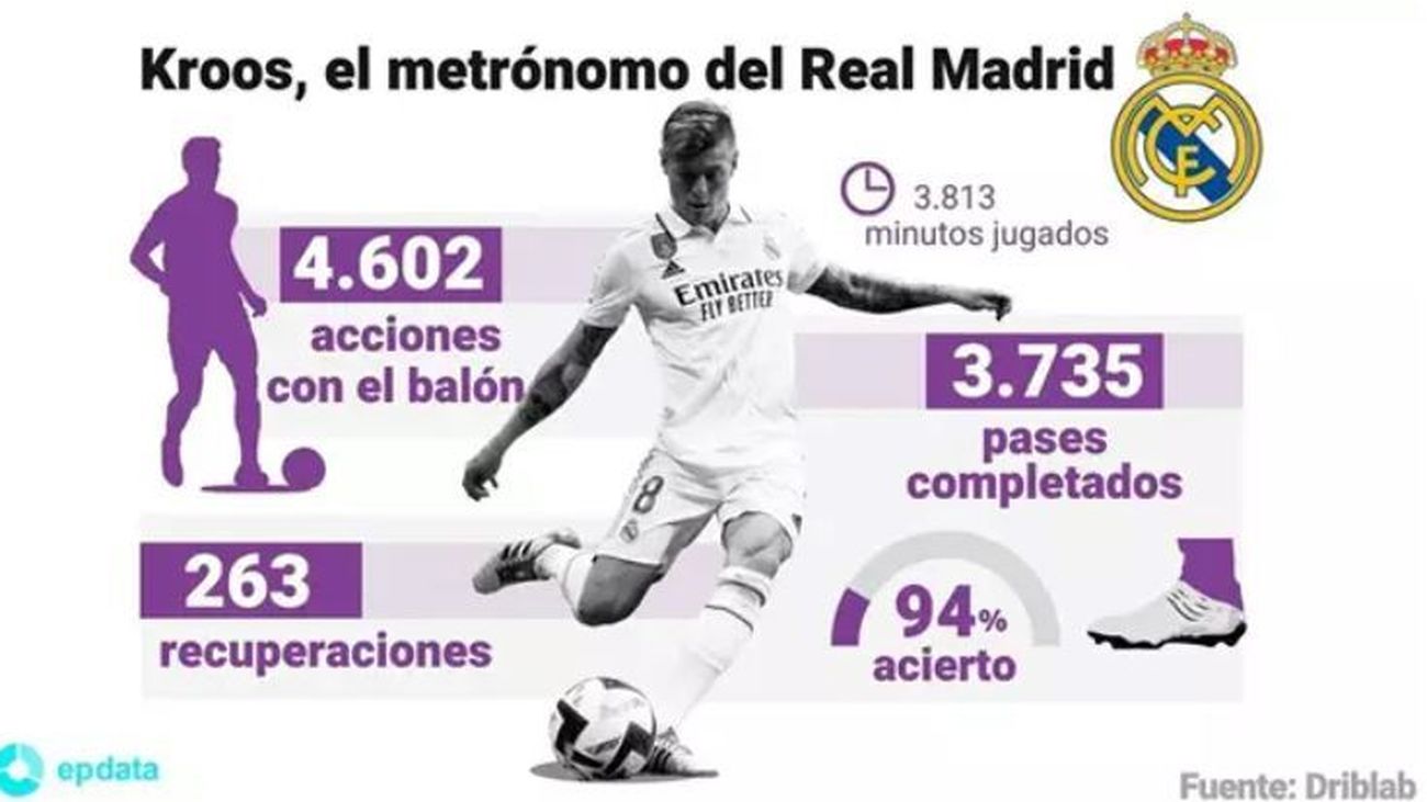 Kroos, un año más para ser el metrónomo del Real Madrid