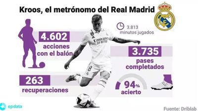 Kroos, un año más para ser el metrónomo del Real Madrid