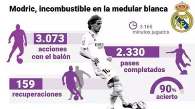Luka Modric, incombustible en la medular de Ancelotti