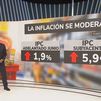 La inflación se modera más de un punto en junio hasta el 1,9%