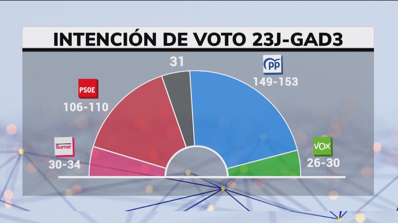 PP y Vox conseguirían mayoría absoluta el 23-J según los sondeos publicados