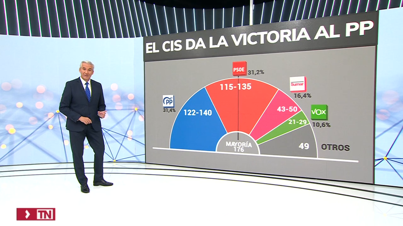 El CIS de Tezanos da la victoria al PP, pero PSOE-SUMAR alcanzaría la mayoría absoluta