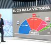 El CIS de Tezanos da la victoria al PP, pero PSOE-SUMAR alcanzaría la mayoría absoluta