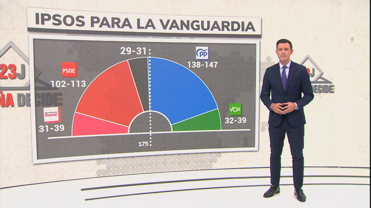 El PP ganaría las elecciones  con un 35% de votos y  podría gobernar con Vox