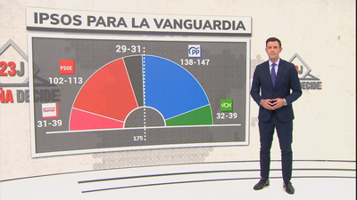 El PP ganaría las elecciones  con un 35% de votos y  podría gobernar con Vox
