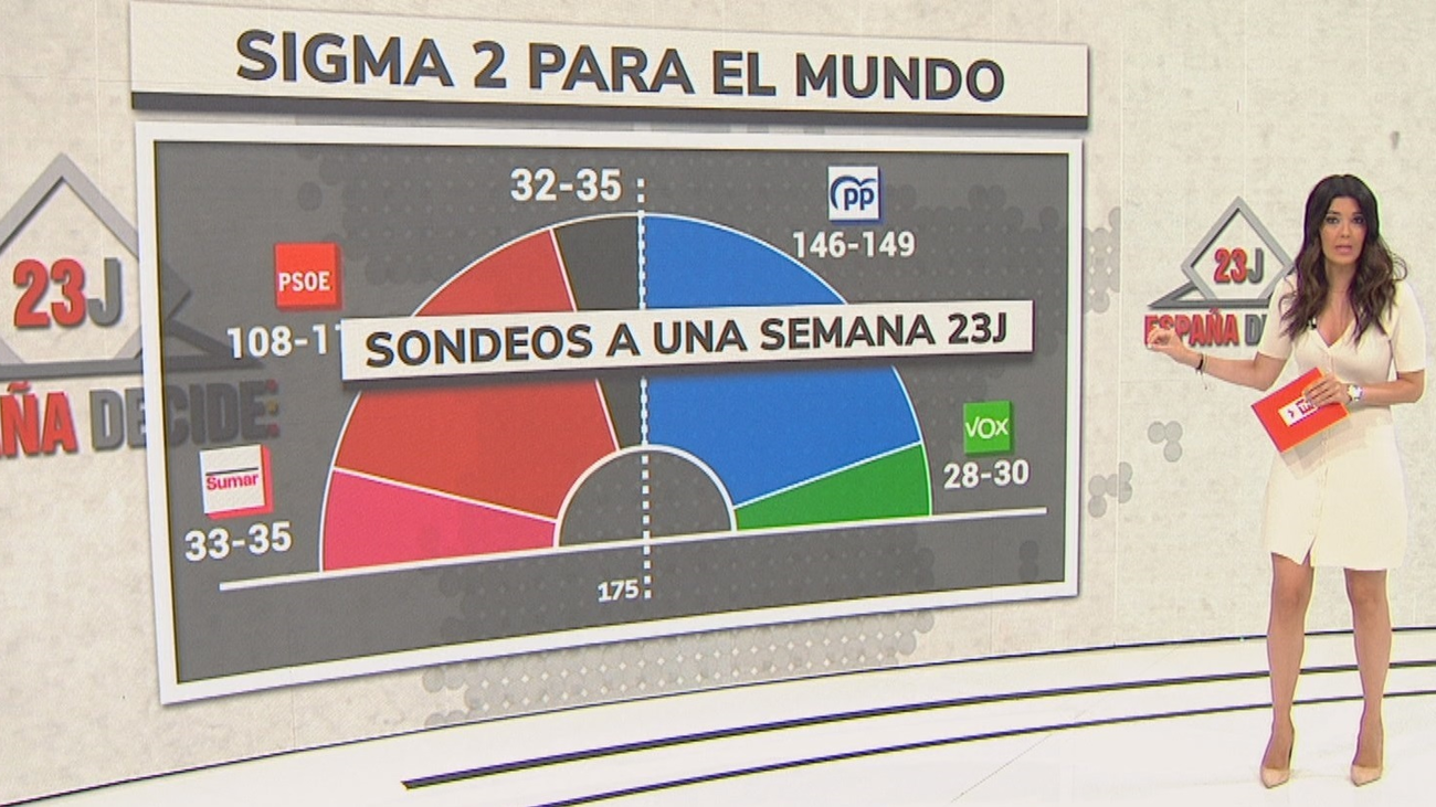 El PP crece a costa de Vox, con dudas sobre la mayoría absoluta