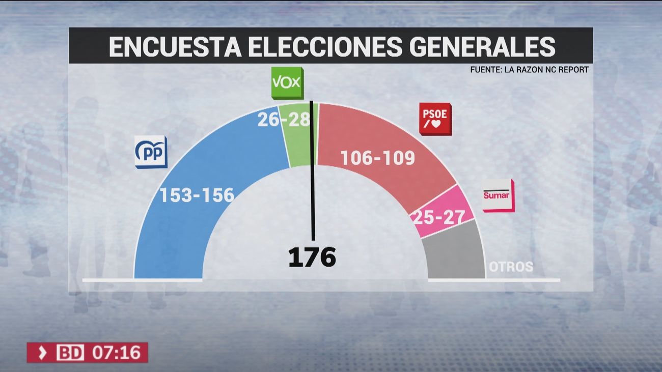 Los últimos sondeos antes del 23J dan mayoría al bloque de la derecha